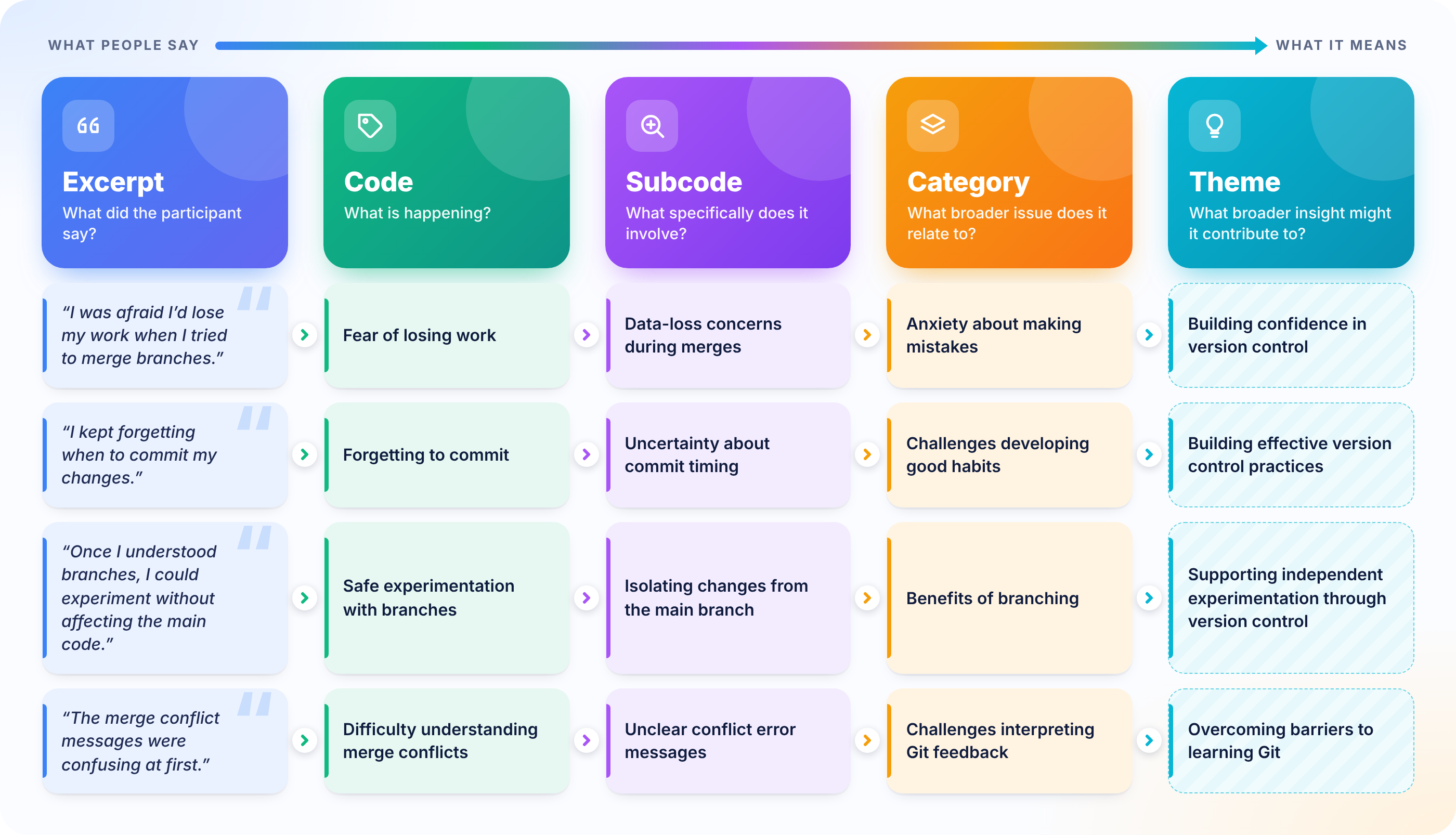 Diagram explaining the evolution from excerpts, to codes, sub-codes, categories and themes.