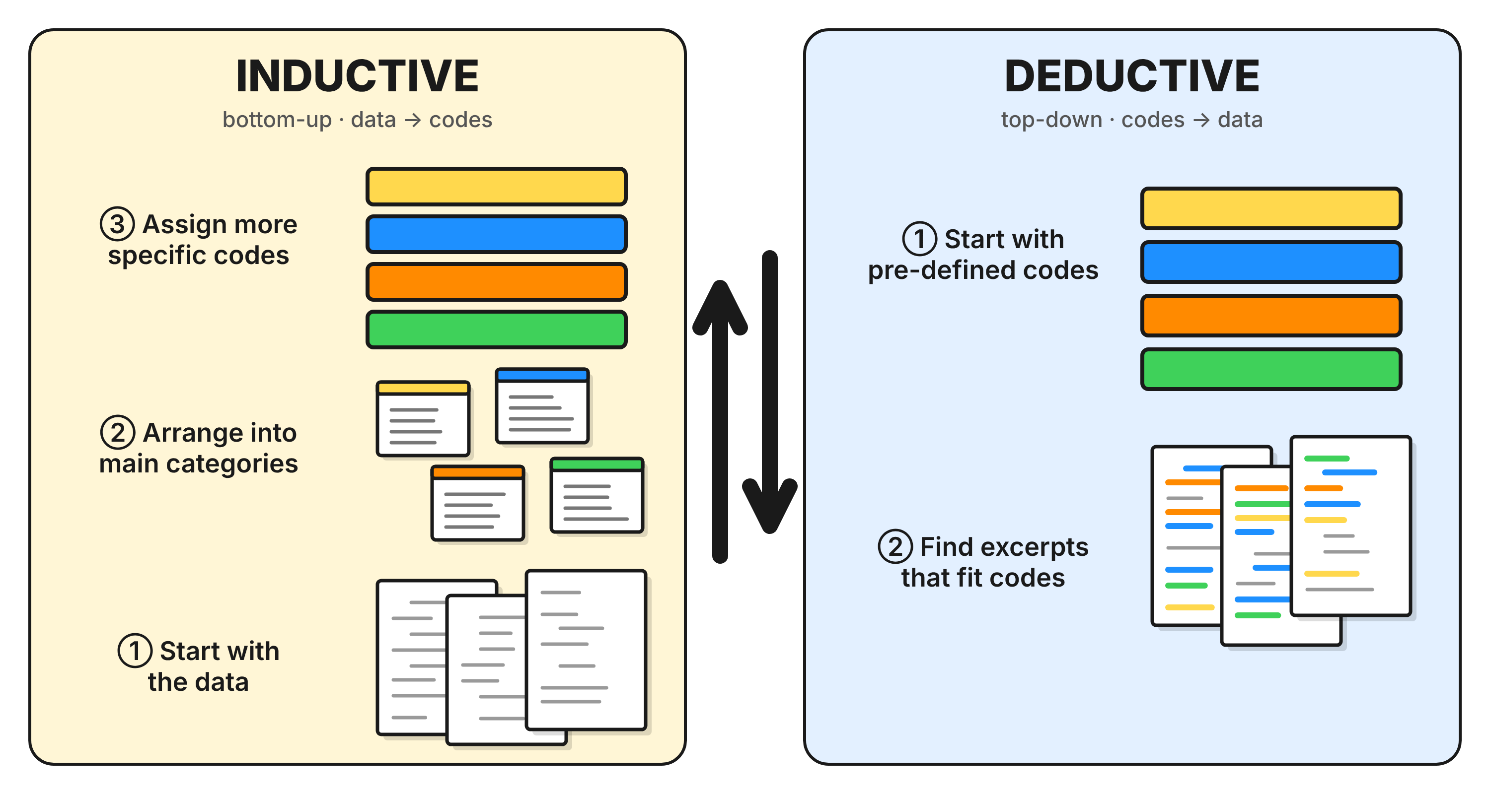 Diagram comparing Inductive (bottom-up) and Deductive (top-down) qualitative coding processes, separated by two central up/down arrows.