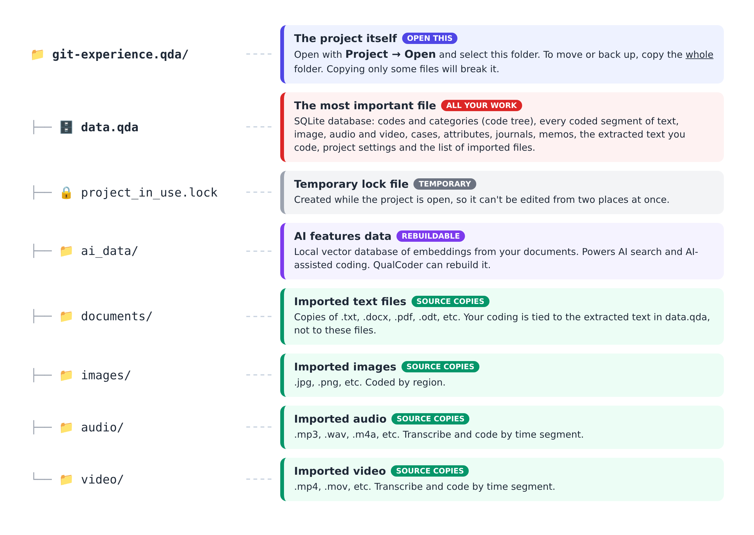 Diagram of a QualCoder project folder, git-experience.qda, and what each item in it does: data.qda (database holding all your analysis work), project_in_use.lock (temporary file), ai_data (rebuildable data for AI features), and documents, images, audio and video (copies of imported files).