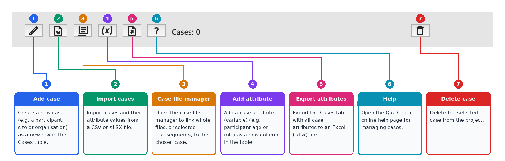 QualCoder Manage Cases toolbar with seven numbered buttons and what each one does: Add case, Import cases, Case file manager, Add attribute, Export attributes, Help and Delete case. The case counter reads “Cases: 0”.