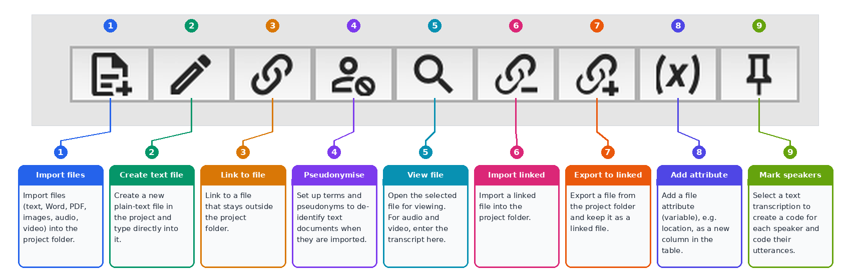 QualCoder Manage Files toolbar with nine numbered buttons and what each one does: Import files, Create text file, Link to file, Pseudonymise, View file, Import linked, Export to linked, Add attribute and Mark speakers.
